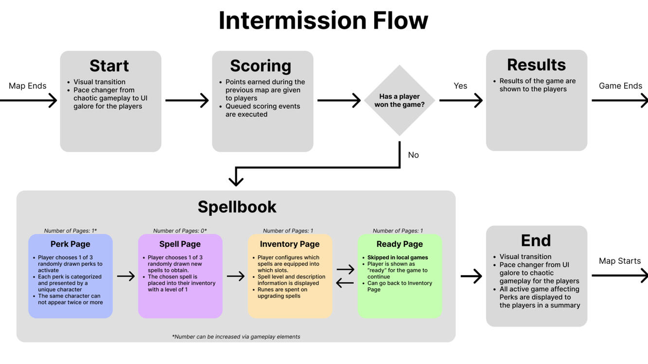 Wizard Game 2024 Created using Figma